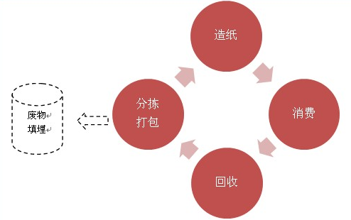 废纸循环.png